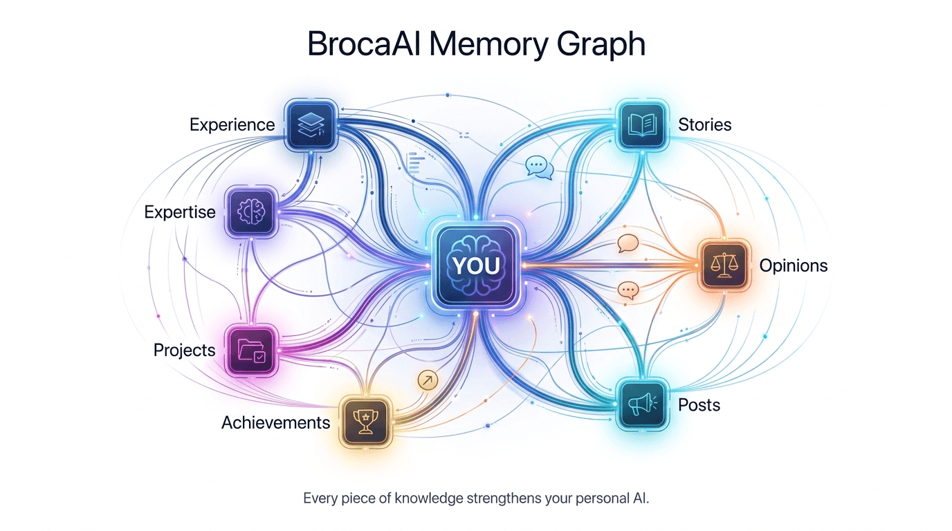 BrocaAI Memory Graph Visualization